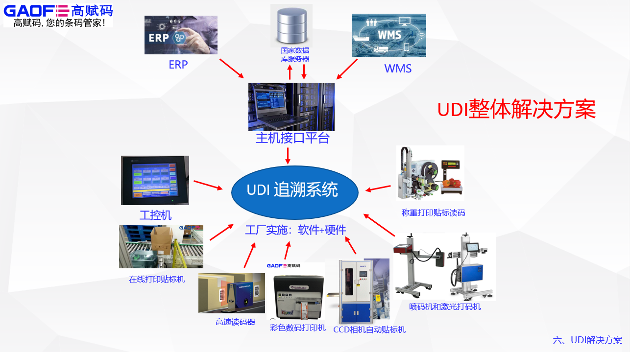 高賦碼告訴你UDI標(biāo)識申報(bào)問題解答