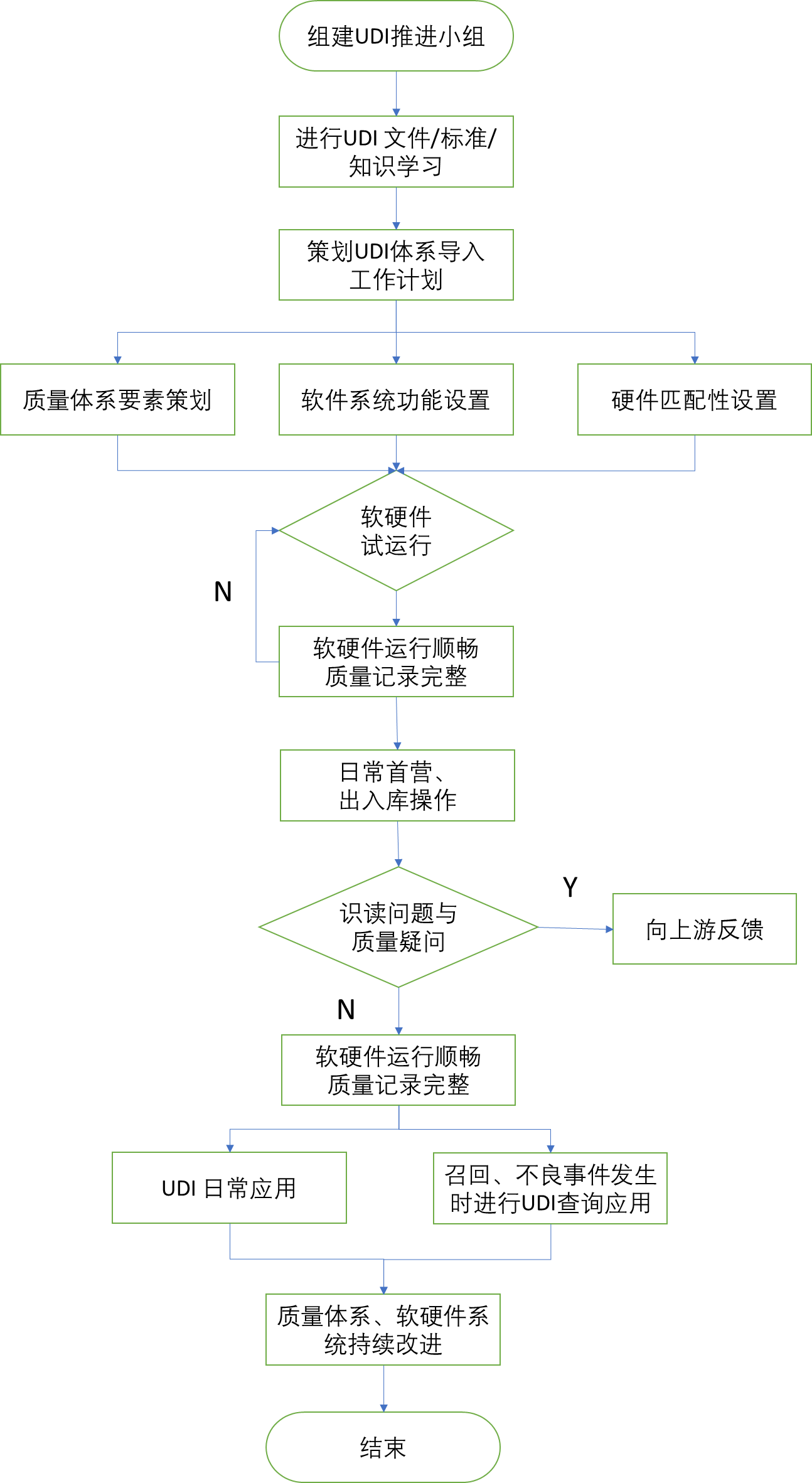 北京市醫(yī)療器械經營企業(yè)，醫(yī)療器械唯一標識實施指南！