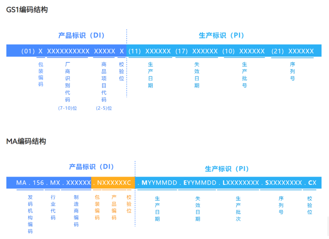 醫(yī)療器械UDI碼240代表什么？序列號用20還是用21？