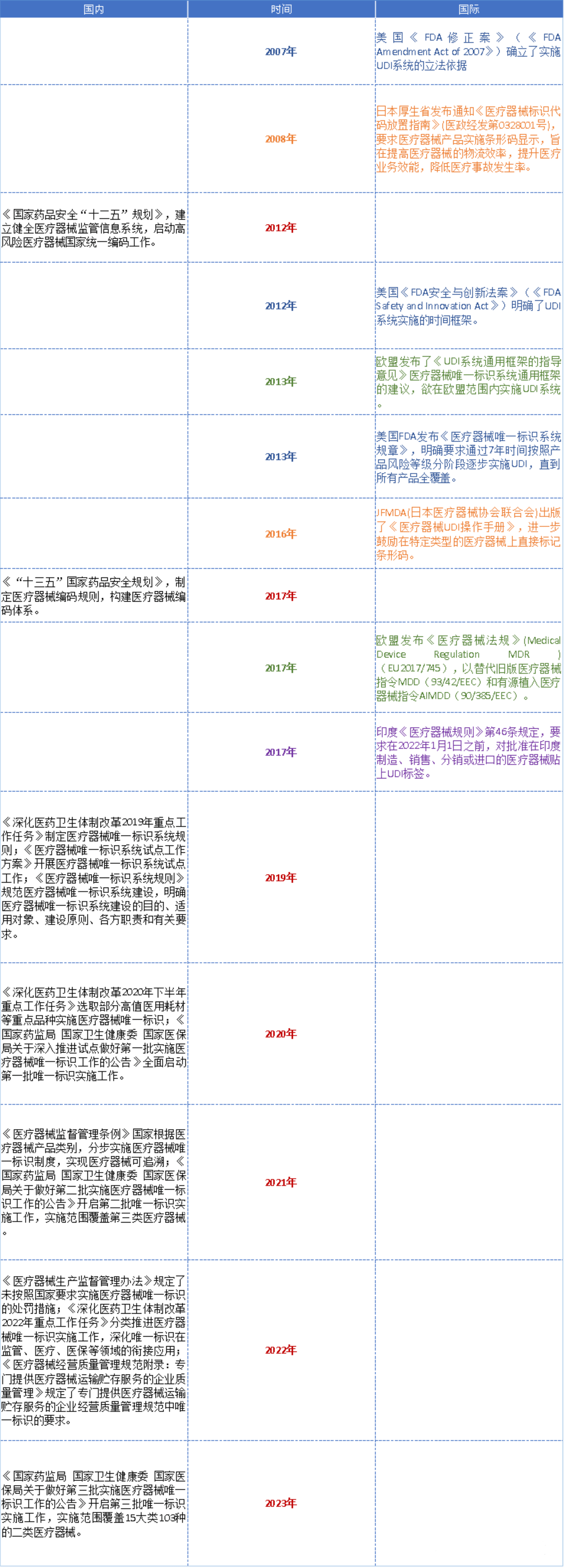 高賦碼淺析UDI全球發(fā)展史與重要時間節(jié)點！