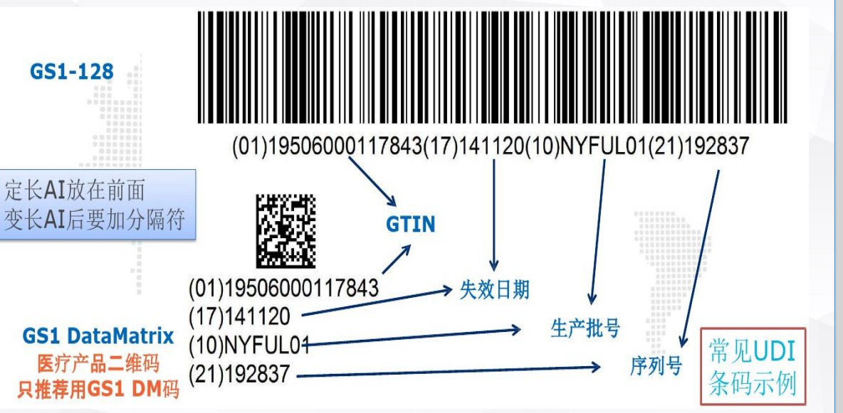 高賦碼淺析全球通用UDI生產步驟