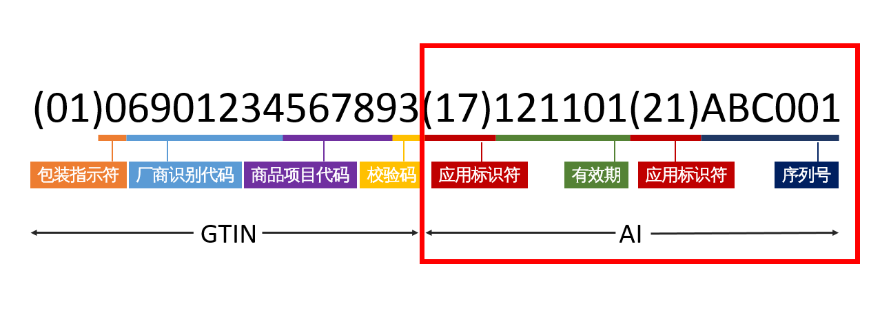 高賦碼淺析GS1醫(yī)療器械唯一標(biāo)識(shí)編碼規(guī)則有哪些？