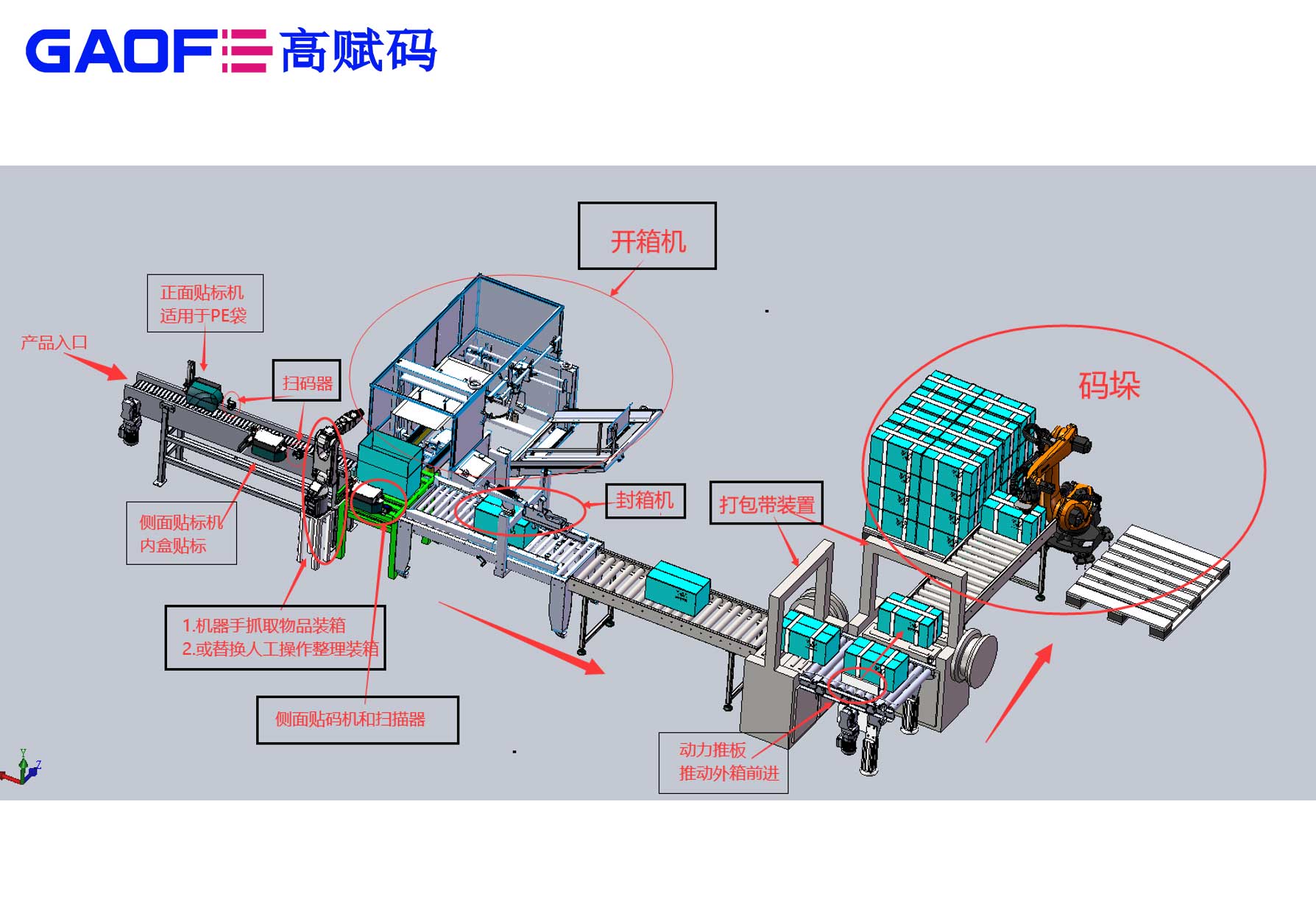 高賦碼打造自動(dòng)化包裝生產(chǎn)線(xiàn) 助力醫(yī)療器械UDI賦碼解決方案