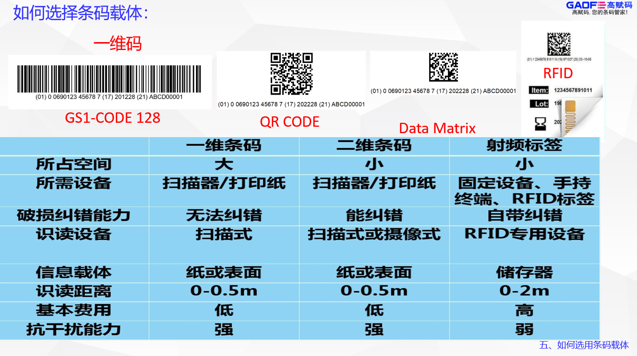 UDI的條碼載體怎么選？找高賦碼專業(yè)！