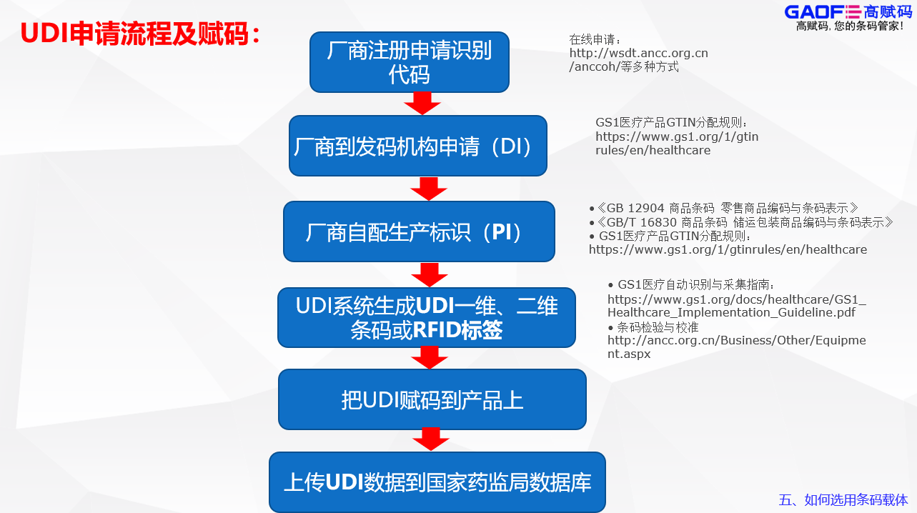 UDI究竟該怎么申請？這一套流程具體是怎么操作的？